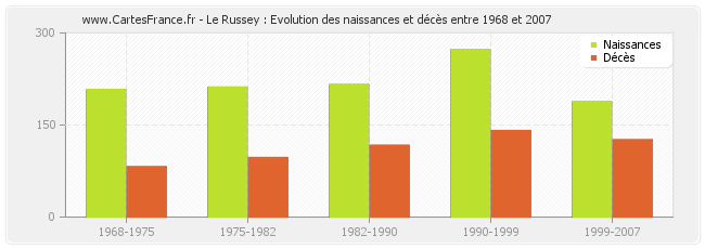 Le Russey : Evolution des naissances et décès entre 1968 et 2007